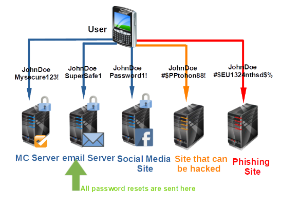Shows network with eMail server cf Phishing site