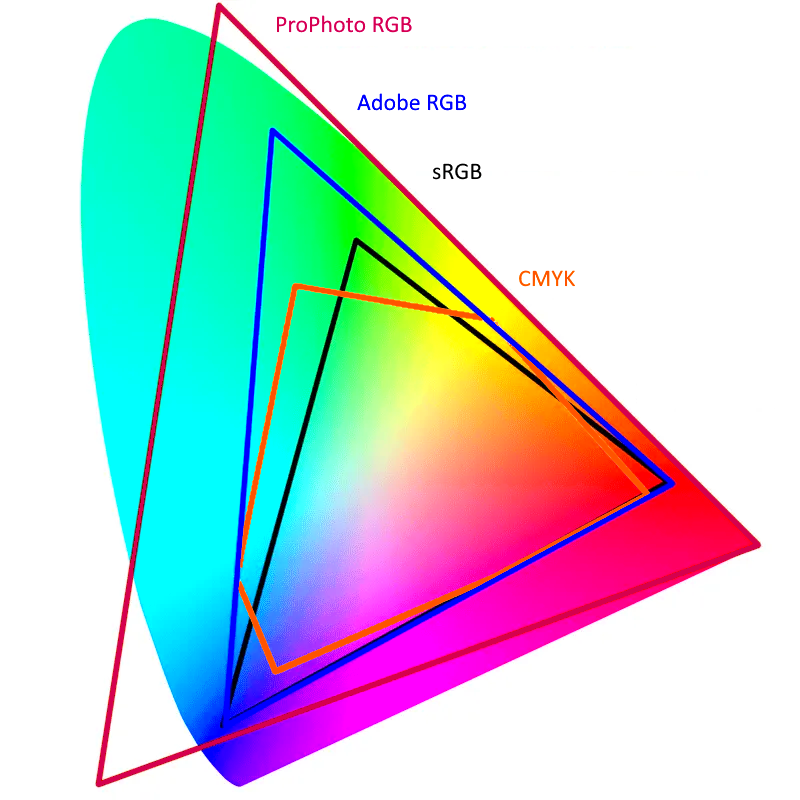 Shows color space for several common color formats
