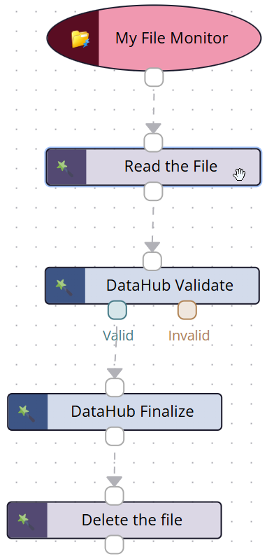 Shows the full Workflow